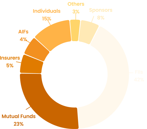 Investor Base Chart